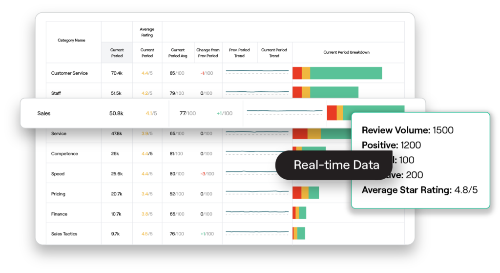 Example of real-time data in the Reputation platform
